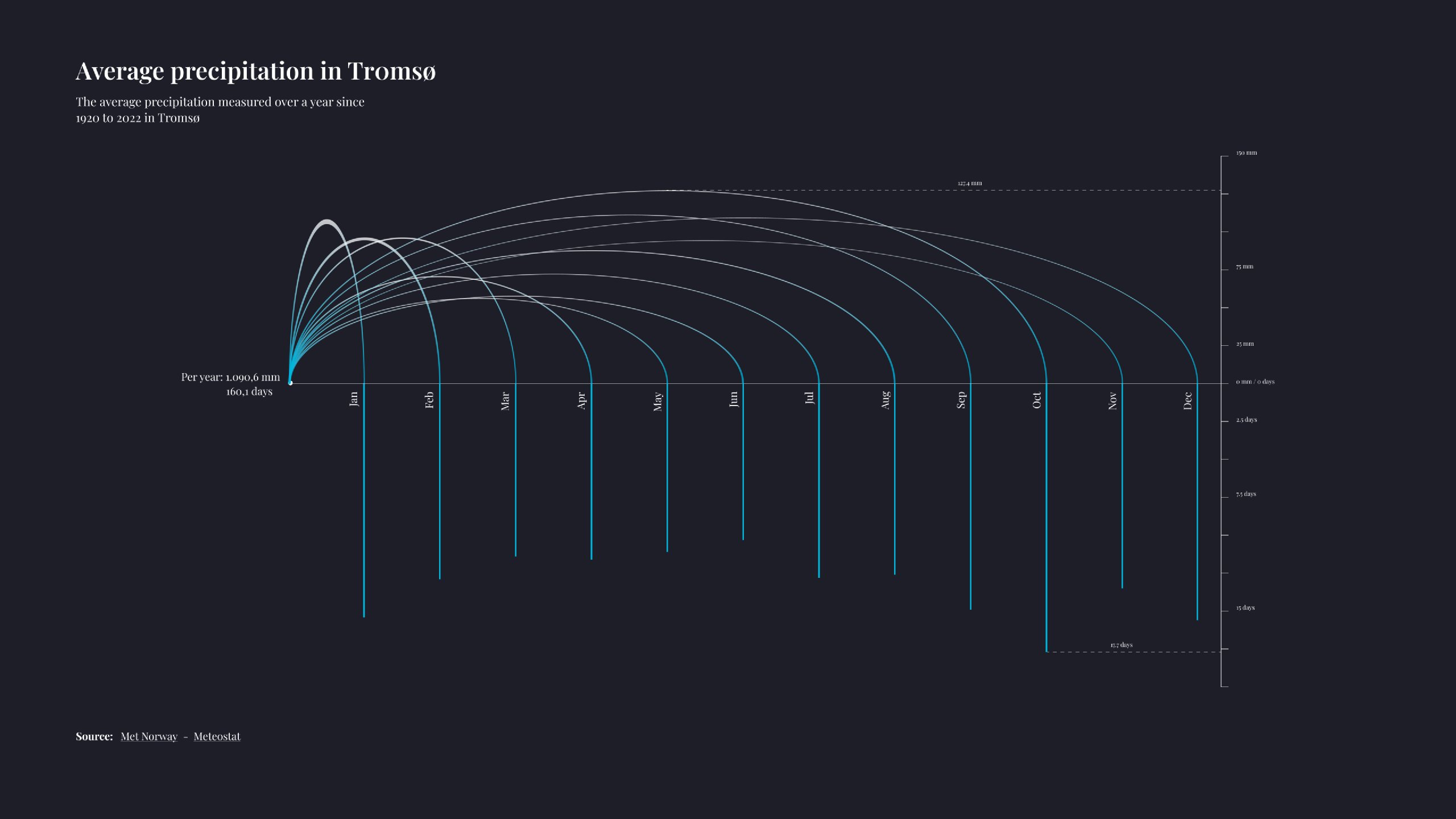 Average Precipitation Chart