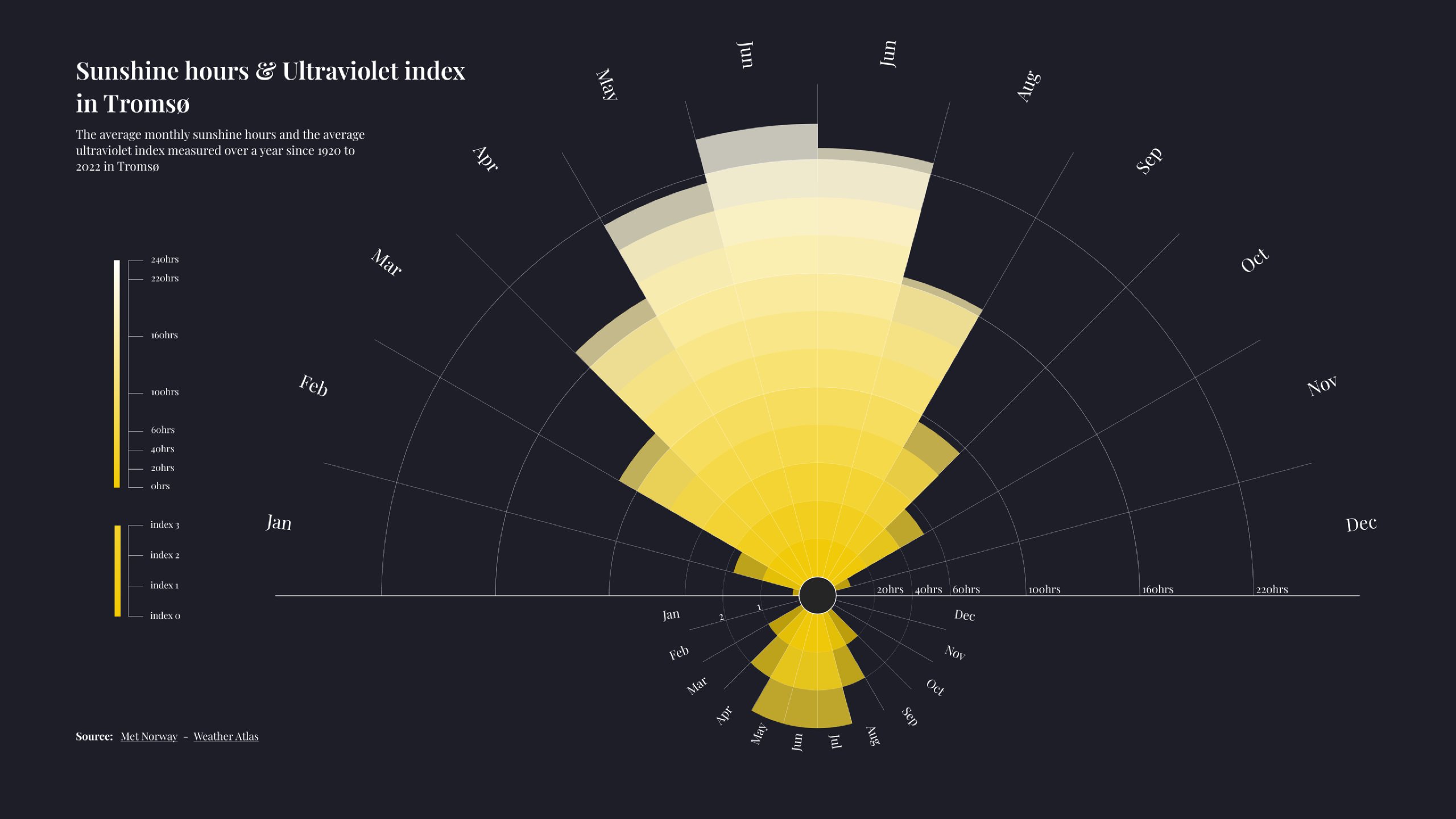 Sunshine Hours & UV Polar Chart