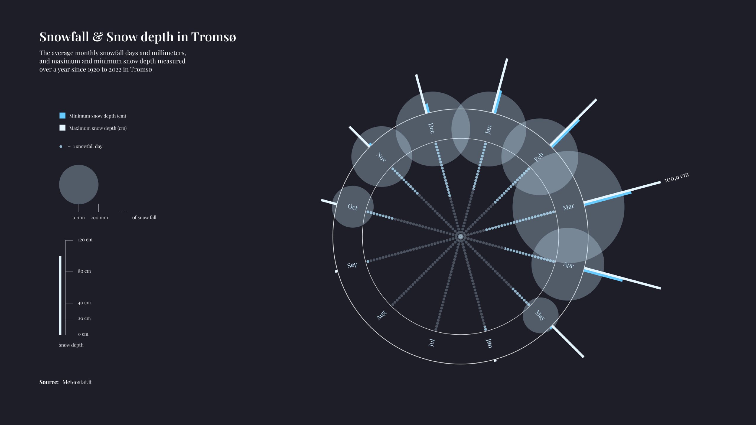 Snowfall & Snow Depth Chart